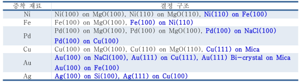 단결정 박막 증착 조건이 확립된 재료 및 결정 구조