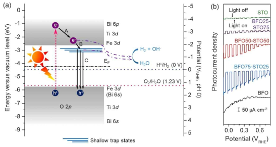 (a) BFO50-STO50 박막에 대한 진공 레벨과 NHE에 대한 에너지 밴드 위치 개략도. A, B 및 C는 광 여기 된 캐리어 완화 및 재결합 공정을 나타낸다. (b) BFO, BFO75-STO25, BFO50-STO50, BFO25-STO75 및 STO 박막의 광전류밀도 곡선