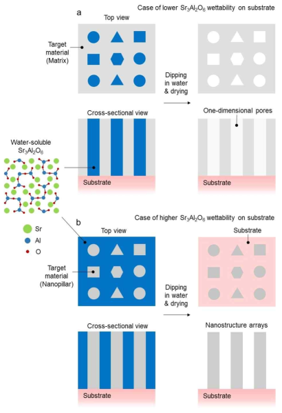 나노 복합물 막의 수용성 SAO상을 선택적으로 용해하여 1 차원 (1D) 공극 또는 1D 나노 구조 배열을 갖는 막 형성의 개략도. 나노 복합체 필름을 물에 침지시키고 건조시킨 후에, 1D 공극 또는 1D 나노 구조 배열을 갖는 박막이 형성된다. (a) SAO의 습윤성이 기판상의 타겟 재료의 습윤성보다 낮은 경우, 1D 공극을 갖는 타겟 재료 박막의 형성. (b) SAO의 습윤성이 기판상의 표적 물질의 습윤성보다 높을 때 표적 물질의 1D 나노구조체 배열 형성