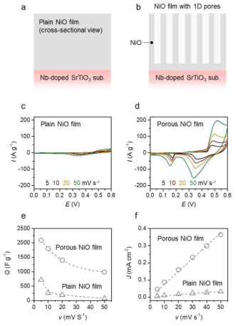 일반 및 다공성 NiO 전극의 전기 화학적 거동. (a, b) 일반 및 다공성 NiO 전극의 단면 모식도. (c, d) 주사 속도 5, 10, 20 및 50 mV s -1에서 얻은 CV 그래프. (e) 두 전극의 스캔 속도에 따른 상대 커패시턴스의 변화. (f) 스캔 속도에 따른 + 0.05V에서의 이중층 충전 전류의 변화