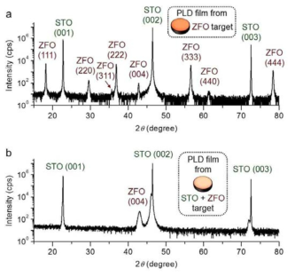 SrTiO3 (STO)기판 위에 합성한 (a) ZnFe2O4 (ZFO) 박막과 (b) ZFO-STO 복합체 박막의 X선 회절 패턴