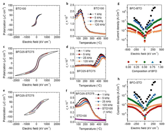 P-E 히스테리시스 루프: (a) BaTiO3 (BTO)100 박막, (c) BiFeO3 (BFO)25-BTO75 박막 and (e) BFO25-SrTiO3 (STO)75 박막. 유전상수의 온도 의존성: (b) BTO100 박막, (d) BFO25-BTO75 박막, (f) BFO25-STO75 박막과 STO100 박막. 인가 전기장 크기에 따른 누설 전류 밀도 변화:(g) BFO, BTO 그리고 BFO-BTO 고용체 박막. (h) BFO, STO 그리고 BFO-STO 고용체 박막