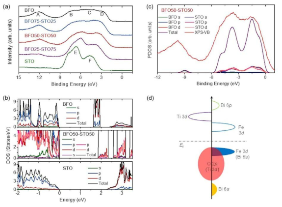 (a) BFO-STO 고용체 박막 시리즈의 XPS 가전자대 스펙트럼. (b) 순수 BFO, BFO50-STO50 및 순수 STO에 대한 DFT 계산의 총 밀도 및 부분 밀도. (c) XPS 가전자대 스펙트럼 (적색 곡선)과 계산된 DOS. (d) BFO50-STO50 박막의 도식적 에너지 다이어그램