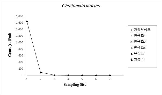 적조방제 시스템의 C. marina에 대한 효율 평가(시스템 운전에 따른 C. marina의 조류 계수 결과)