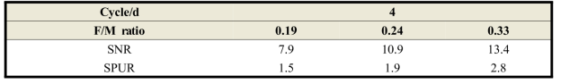 F/M 비에 따른 총질소 및 총인의 제거율