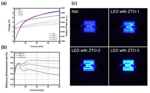 모폴로지가 다른 ZTO-그래핀을 표면에 형성한 청색 LED의 전기적 및 광학적 측정 결과