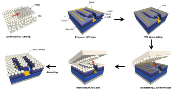 MO-그래핀을 LED 표면에 형성하기 위한 공정 과정