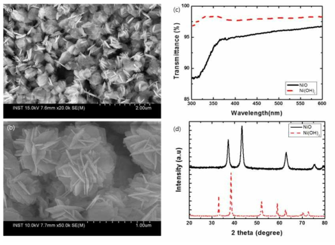 본 연구진에서 합성한 NiO의 (a), (b) SEM 이미지, (c) 투과율, (d) XRD 결과