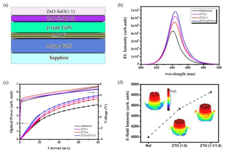 본 연구진이 제작한 LED의 (a) 단면도, (b)EL결과, (c)L-I-V결과 및(d)전산모사 결과