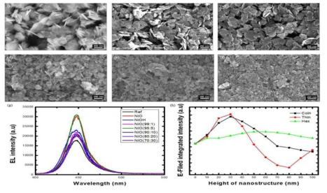 본 연구진이 합성한 NiO 나노구체의 SEM 이미지와 LED의 EL 결과 및 (LED의 전산모사 결과