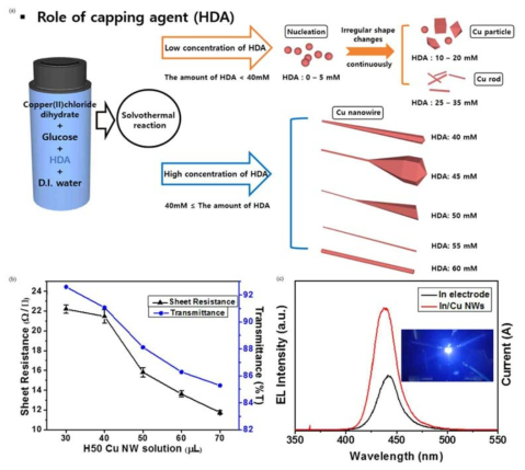 (a)HDA양에 따른 CuNW의 형태 모식도, (b) 합성된 CuNW의 면저항 및 투과도 그리고 (c) CuNW가 p 전극에 형성된 LED의 EL 결과