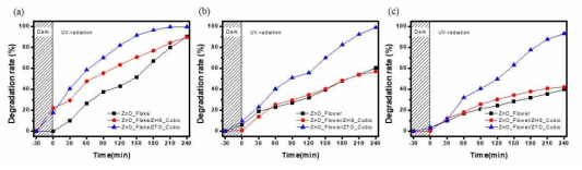 본 연구진이 합성했던 다양한 형태의 ZnO-SnO 나노 파티클의 Methyl Orange용액에서의 시간에 따른 Degradation 결과