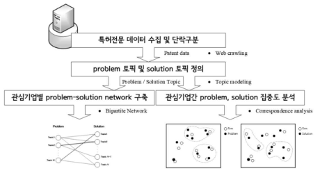 Poblem-solution mining 방법 개발