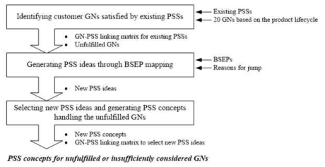 차별화된 PSS 컨셉 도출 방법론의 절차