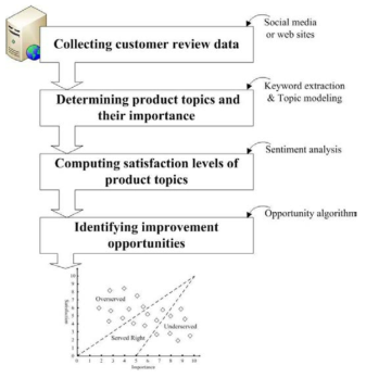 토픽모델링과 감성분석을 활용한 제품개발 기회 도출 방법론의 연구절차