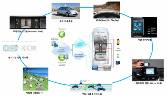 스마트카 정의 출처: 배진우, 스마트카 IP 활용 및 리스크 대응 이슈리포트, 2014