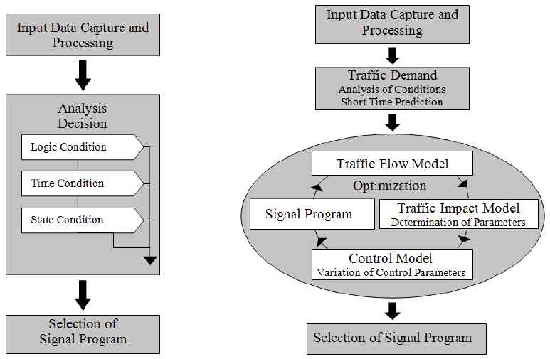 Rule­based Control Systems(좌)와 Model based Control Systems(우)