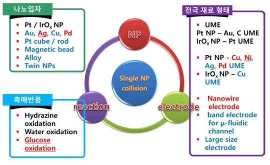 단일 나노입자 충돌 실험의 3요소 및 이들의 다양화 계획