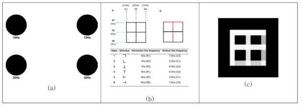 고차원 의도 형성을 유도할 수 있는 하향식 SSVEP, (a) 기존의 상향식 SSVEP (비교용), (b)하향식 SSVEP의 구성, (c) 하향식 SSVEP의 화면 출력 과정