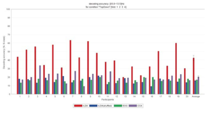 하향식 SSVEP-기반 BMI의 rLDA 기반 의도 인식률 (평균:42.52 %)