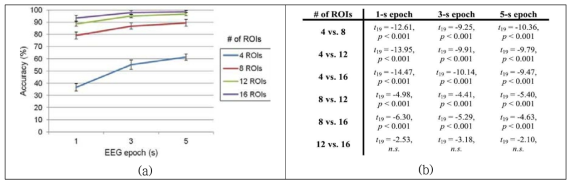 브로드만 영역 ROI 수에 대응하는 식별 정확도, (a) 총 6가지 자극에 대해, ROI 수와 epoch 길이별 식별 정확도. (에러막대는 표준오차), (b) 서로 다른 EEG epoch 길이 기준, 각 ROI 개수별로 평균적인 식별 정확도의 통계 비교. (FDR 다중 비교 검증)