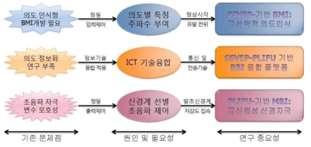 연구의 필요성 및 중요성 분석