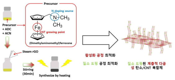 질소 도핑 된 계층적 다공성 탄소/CNT 복합체의 최종 디자인 연구 계획도
