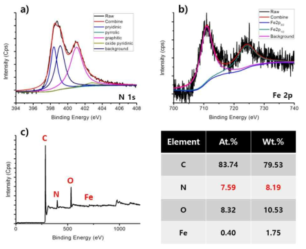 질소 도핑 된 계층적 다공성 탄소/CNT 복합체의 XPS 분석 결과