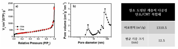 질소 도핑 된 계층적 다공성 탄소/CNT 복합체의 BET 분석 결과