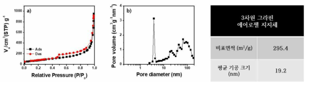 활성화 이전의 3차원 그라핀 에어로젤 지지체의 BET 측정 결과