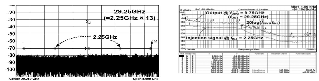 29.25 GHz Clock 신호에서 측정된 Spectrum 과 phase noise