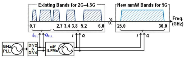 mm 대역 뿐 아니라 기존의 주파수 대역도 동시에 생성할 수 있는 새로운 주파수 합성기