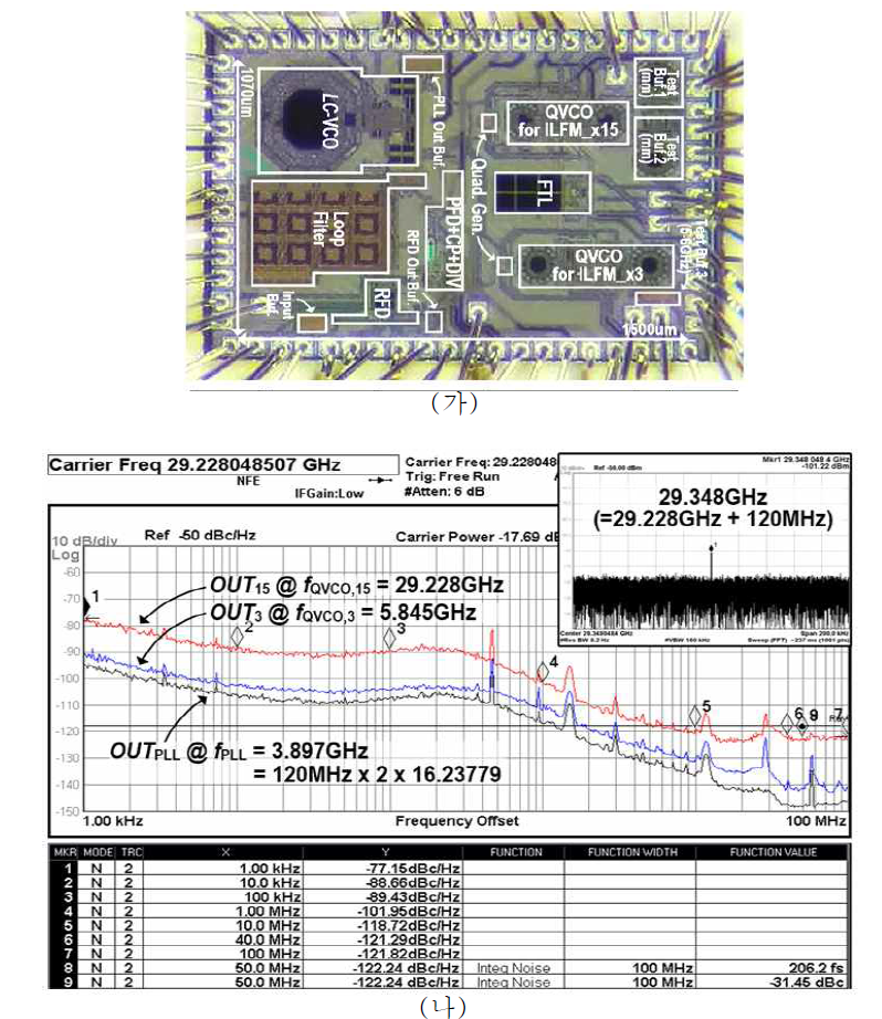 (가) Die photograph (나) 29.23GHz에서 측정한 phase noise