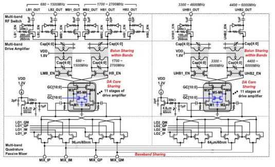 Small cell용 RF transceiver의 transmitter 구조