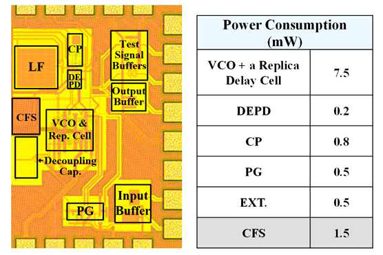 (가) 65nm CMOS를 이용하여 제작된 칩 micrograph (나) 구성 블락 별 전력소모량