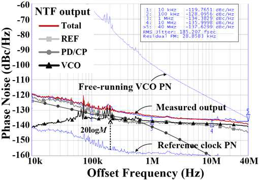 측정된 phase noise graph