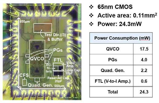 (가) 65nm CMOS를 이용하여 제작된 칩 micrograph (나) 구성 블락 별 전력소모량