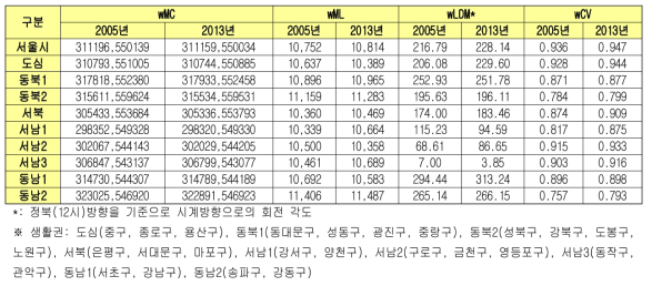 산출 결과