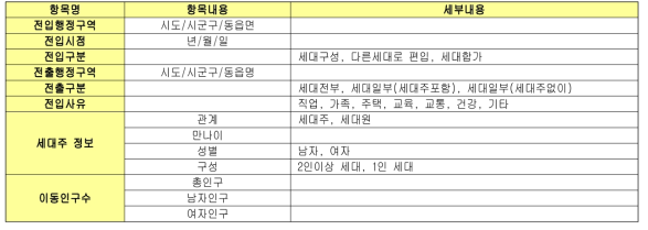 마이크로 데이터 세부내용