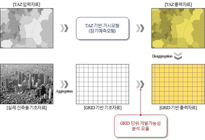 거시모형과 미시적 주거입지변화 연계방안 구상(안)