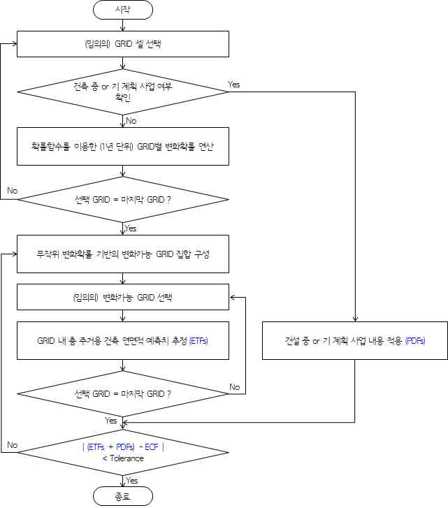 거시모형 기반 미시적 주거입지 시공간분석 모듈 Flow Chart