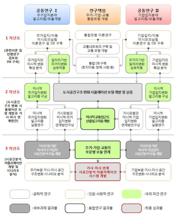 세부 연구 내용 및 추진 절차