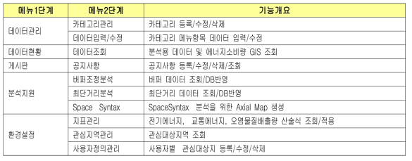 거시-미시 연계 시공간 분석 어플리케이션 시스템