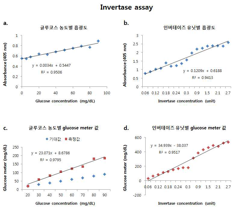 Invertase assay a, 글루코스 농도별로 흡광도 standard curve와; b, glucose meter standard curve; c, 인버테이즈 유닛별로 생성된 글루코스 양 absorbance; d, glucose meter로 나타냄