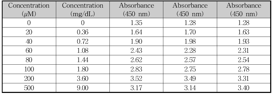 Glucose assay. Glucose 농도별 absorbance (450 nm) 측정값