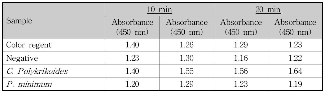 Invertase-SH 후 glucose assay kit의 발색시약 처리시간별 absorbance 값