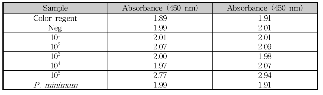 C. polykrikoides cell 수별 glucose assay 민감도 측정