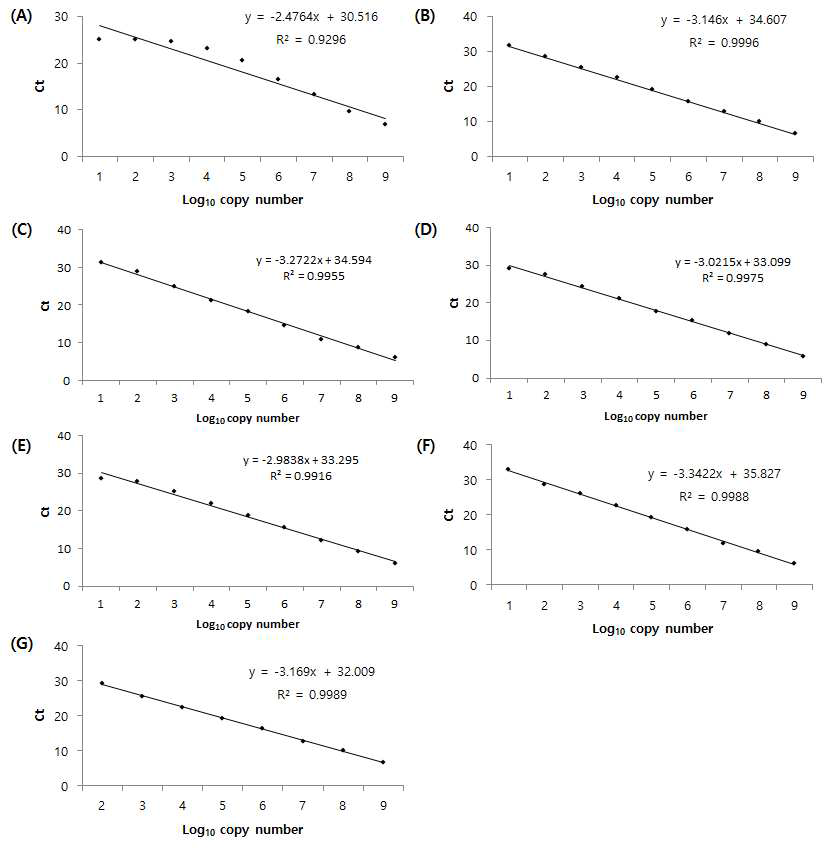미세조류의 copy number 표준곡선 결과 (A) A. sanguinea (B) C. marina (C) C. polykirikoides (D) G. catenatum (E) G. impudicum (F) H. triquetra (G) H. akashiwo