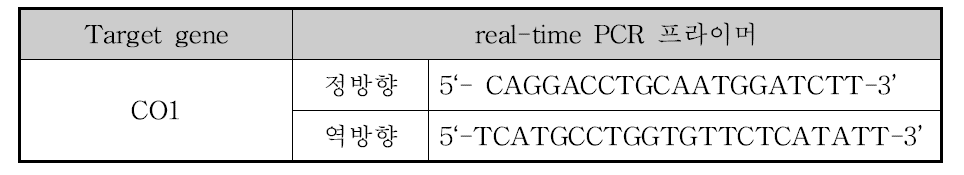 CO1 유전자 real-time PCR을 위한 프라이머