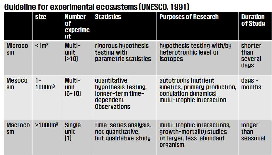 인공생태계 크기의 정의 및 실험 목적
